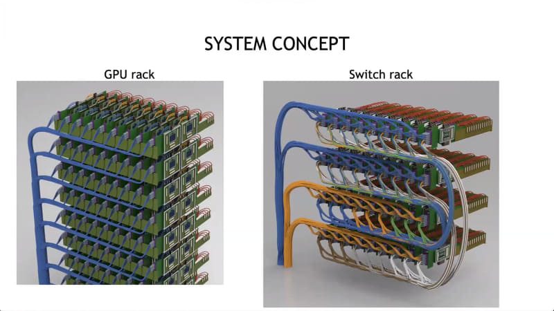 図06：恐らく深い意味はないのだろうが、GPUもSwitchも9枚ずつ並んでいるというのはあまり聞いたことのない構成。普通は偶数というか2のべき乗枚であろう（いや9枚のうち1枚は冗長用...というのは穿ちすぎか？）