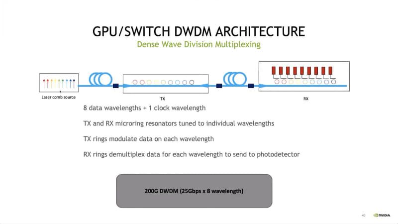 図07：なぜCWDMではなくDWDMなのかという疑問は残るところ。もっとも今は8波長だが、この先多重化を増やしてゆく時に、CWDMだと美味しい(光ファイバーでの減衰が少ない)ところに収まりきらない可能性が高いから、というあたりかもしれない