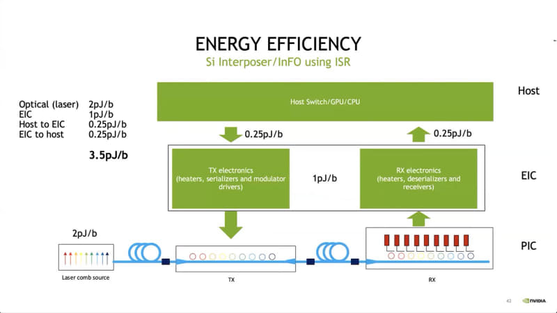 図09：WDMを利用するため、Modulator（MRM）の制御は必要であるが、あとはそもそもNRZの信号だし速度も変更が無いので、EICの消費電力が1pJ/bitで済んだという可能性が高い。あとHostとのI/F部がどちらも0.25pJ/bitというのは、Silicon Interposerを想定しているものと思われる