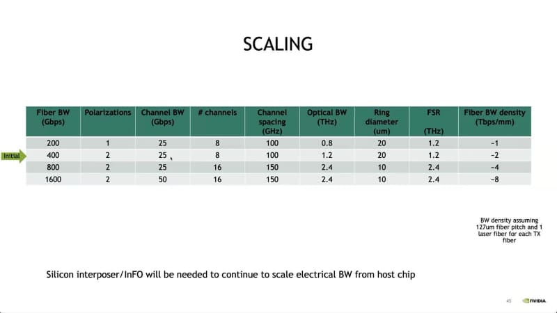 図11：なんで800Gbps以上でChannel Spacingがむしろ大きくなる（100GHz→150GHz）のかは謎。あとMRMの直径を800Gbps以上では現在の20μmから10μmに小型化するとしている。あるいはこれがChannel Spacingを広げる理由だろうか？