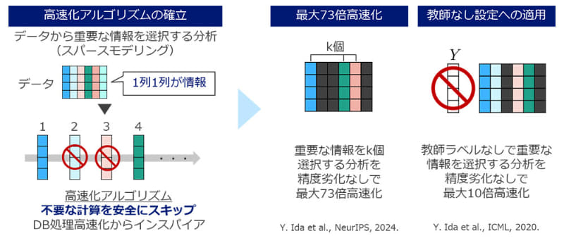枝刈りによるスパースモデリング高速化アルゴリズムの確立