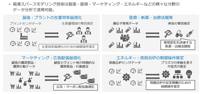 高速スパースモデリング技術の分野ごとの応用例