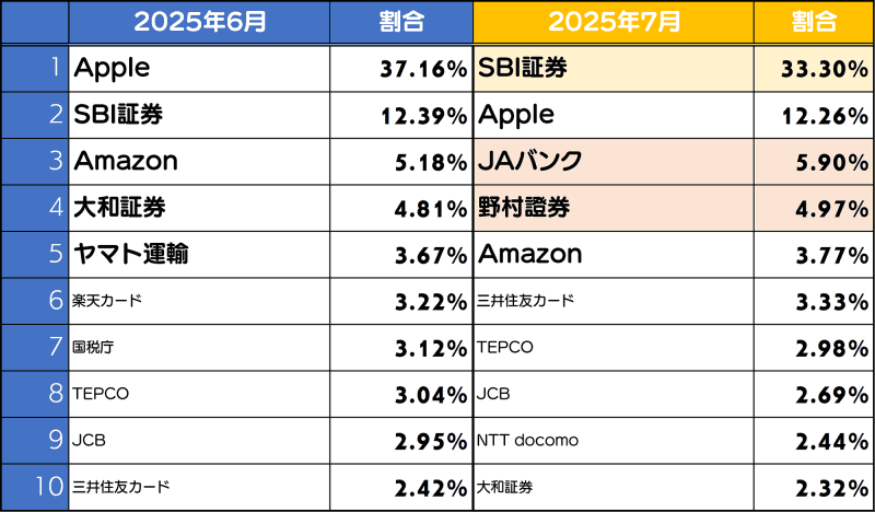 7月度のフィッシングサイトブランドランキング