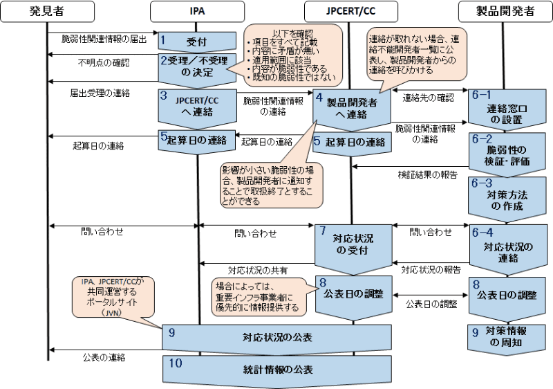 脆弱性関連情報の届出受付業務の取扱いプロセス（IPAより）