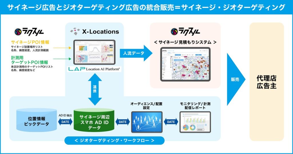 「サイネージ人流ターゲティング広告」の流れ