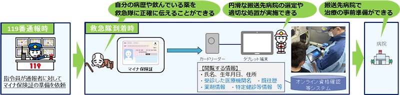 マイナ救急の流れ。救急隊にマイナンバーカードを渡し、医療情報の閲覧することに同意すると、救急隊が情報を確認できる。閲覧した情報をもとに、救急隊は搬送先病院の選定や処置を円滑に行うことができ、病院側も患者が搬送されるまでの間、治療の事前準備ができる。<a href="https://www.fdma.go.jp/mission/enrichment/mynakyukyu/mynakyukyu.html" class="strong bn" target="_blank">あなたの命を守る「マイナ救急」（総務省消防庁）</a>より