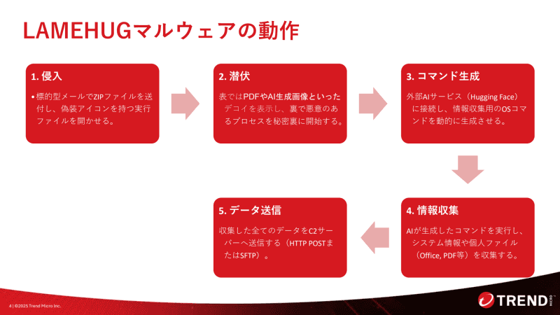 LAMEHUGの動作の流れ。侵入→潜伏→コマンド生成→情報収集→データ送信といった流れで動作する