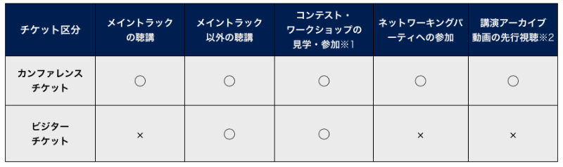 カンファレンスチケット／ビジターチケットの比較
