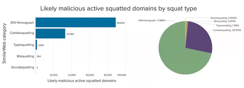 Akamaiによって検出された「サイバースクワッティング」の内訳（グラフ画像はAkamai Blogの2022年3月10日付記事<a href="https://www.akamai.com/blog/security/dns-cybersquatting" class="strong bn" target="_blank">「DNS Cybersquatting: The Case for Edge DNS Zone Protect」</a>より）