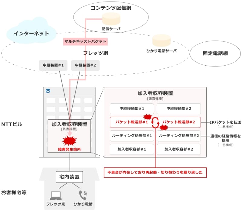 2023年4月3日に発生した大規模通信障害の原因の説明図。加入者収容装置のマルチキャストの内部処理において、未知のソフトウェア不具合が内在していたことで発生した