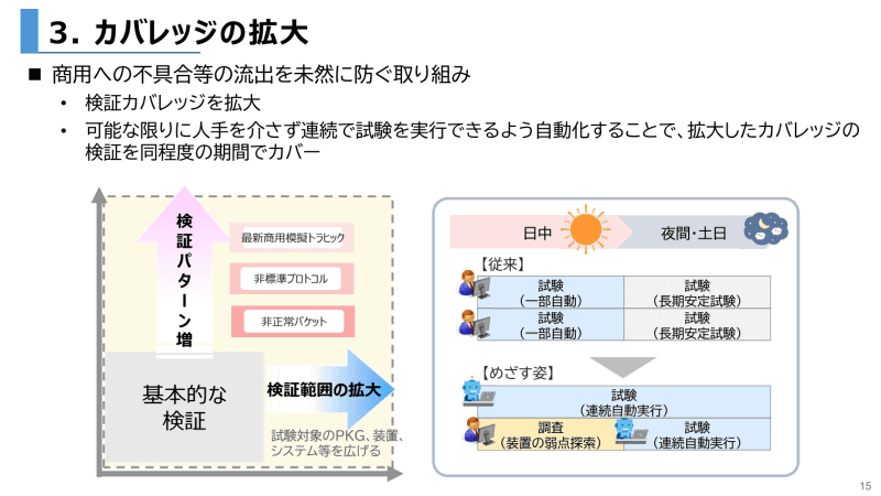 検証カバレッジの拡大と自動化による効率化