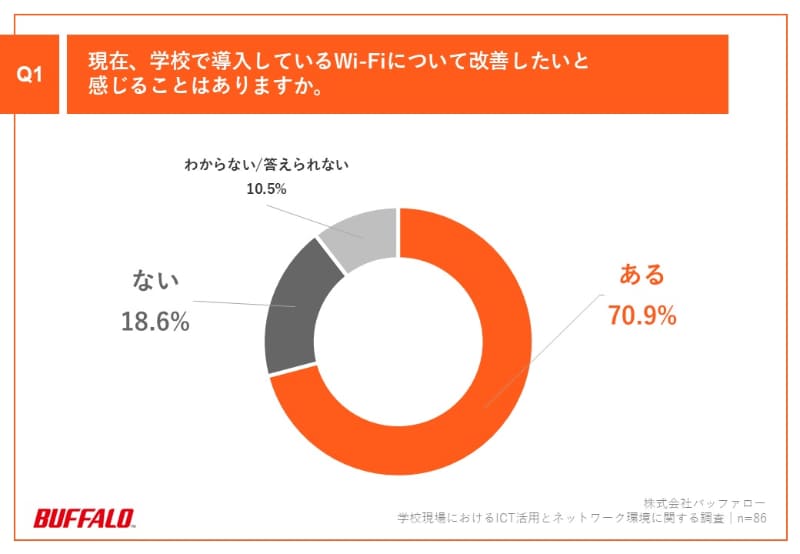 Q1：現在、学校で導入しているWi-Fiについて改善したいと感じることはありますか。