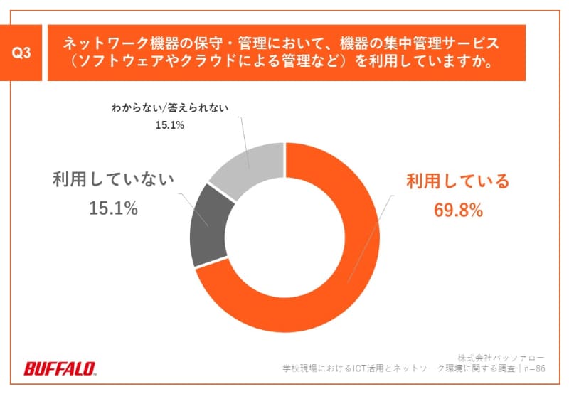 Q3：ネットワーク機器の保守・管理において、機器の集中管理サービス（ソフトウェアやクラウドによる管理など）を利用していますか。