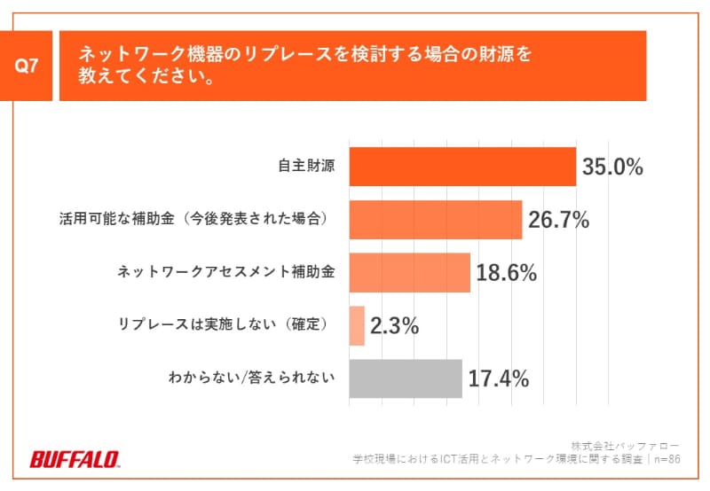 Q7：ネットワーク機器のリプレースを検討する場合の財源を教えてください。