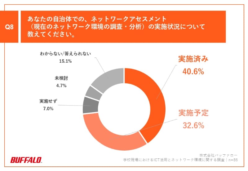 Q8：あなたの自治体での、ネットワークアセスメント（現在のネットワーク環境の調査・分析）の実施状況について教えてください。