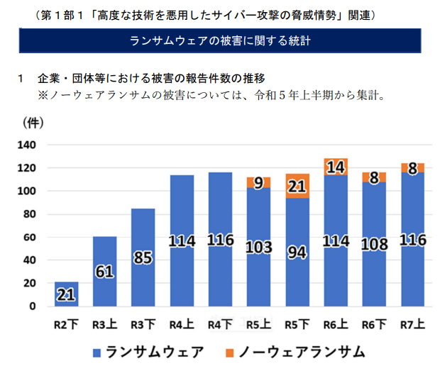 ランサムウェア被害の報告件数の推移（以降の図・グラフはすべて「<a href="https://www.npa.go.jp/publications/statistics/cybersecurity/data/R7kami/R07_kami_cyber_jyosei.pdf" class="strong bn" target="_blank">令和７年上半期におけるサイバー空間をめぐる脅威の情勢等について</a>」より）