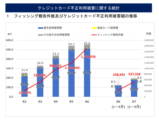 フィッシング報告件数およびクレジットカード不正利用被害額の推移