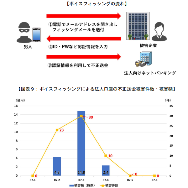 ボイスフィッシングの流れと、不正送金被害件数・被害額の推移