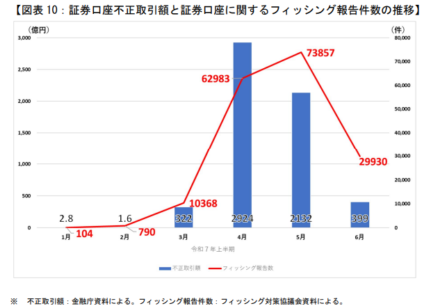 証券口座取引額と、証券口座に関するフィッシング報告件数の推移