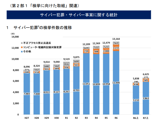 サイバー犯罪の検挙件数の推移