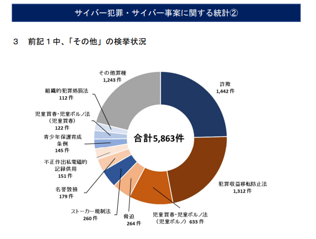 「その他」の検挙状況内訳
