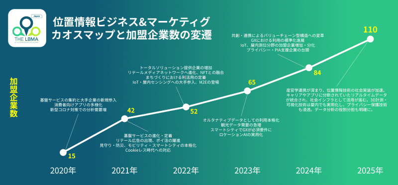 LBMA Japanの加盟社数の推移（2025年9月現在で110社）