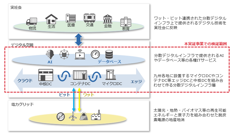 実証プロジェクトの検証範囲と目指す世界
