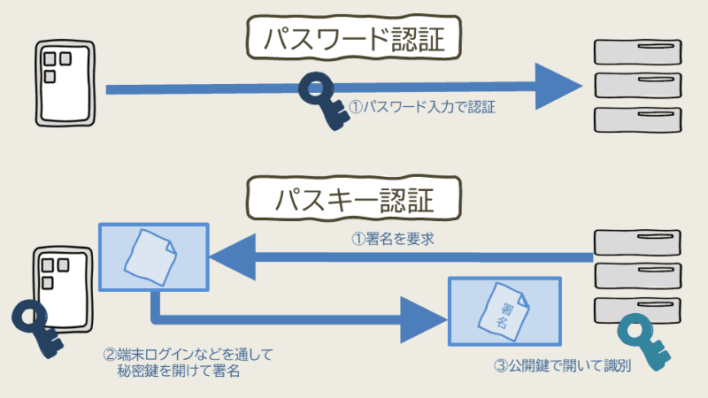 パスワード認証とパスキー認証の流れ（筆者作成）