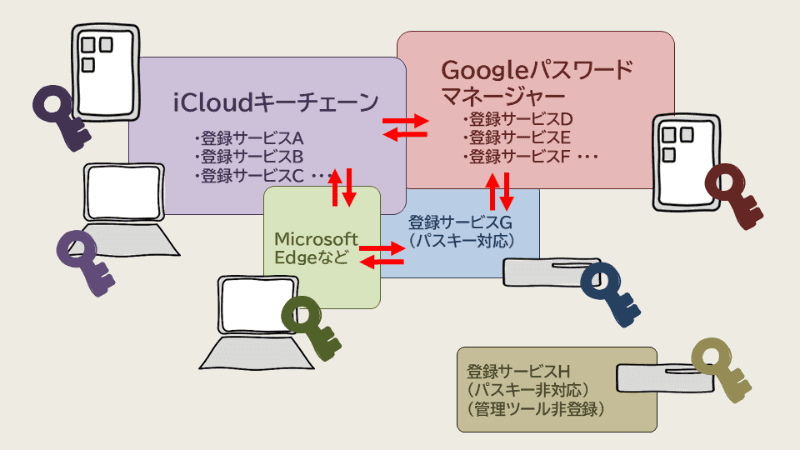 同期パスキーによる顔パス網（筆者作成）