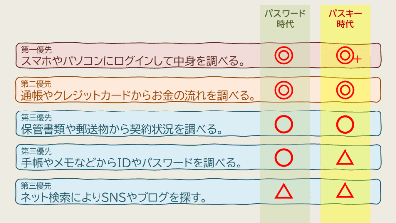 デジタル遺品調査の傾向