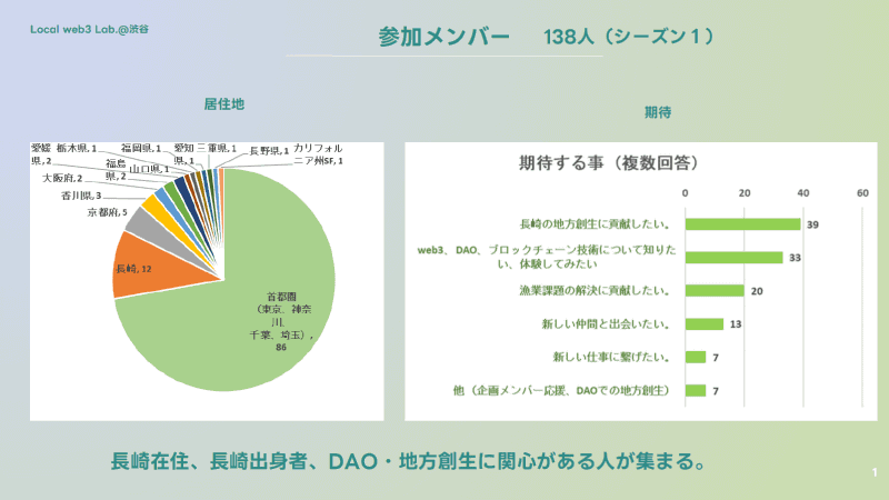 長崎の外のメンバーが多い