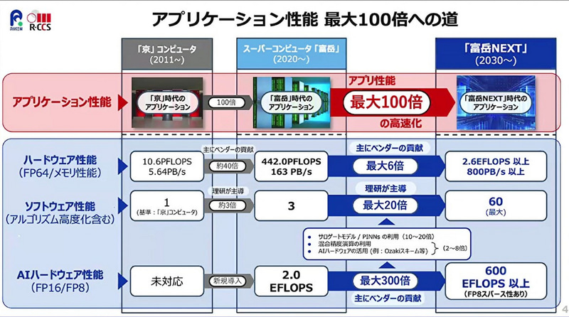 アプリケーション性能は、総合的に最大100倍程度の高速化を目標にしている