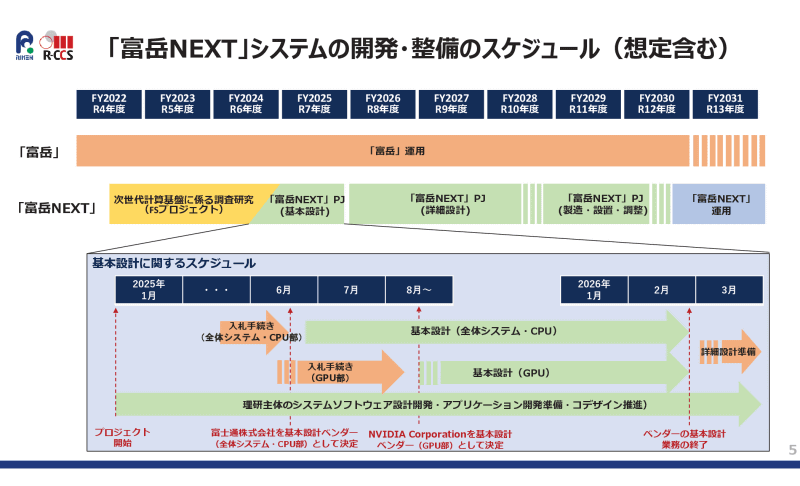 「富岳NEXT」の開発、整備スケジュール
