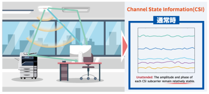 Wi-Fiの電波が人を検知するイメージ
