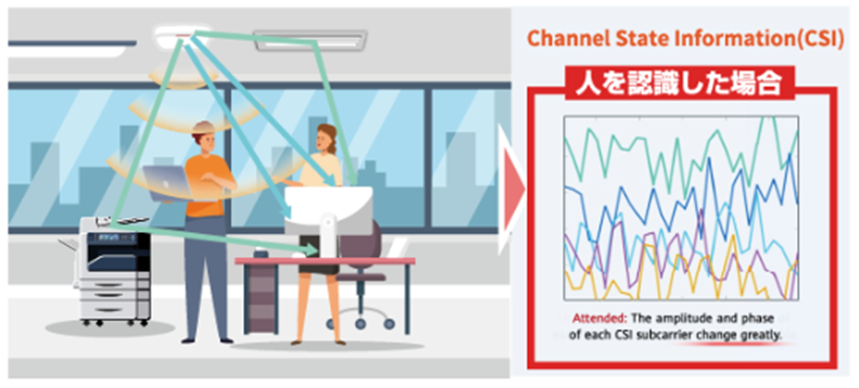 Wi-Fiの電波が人を検知するイメージ