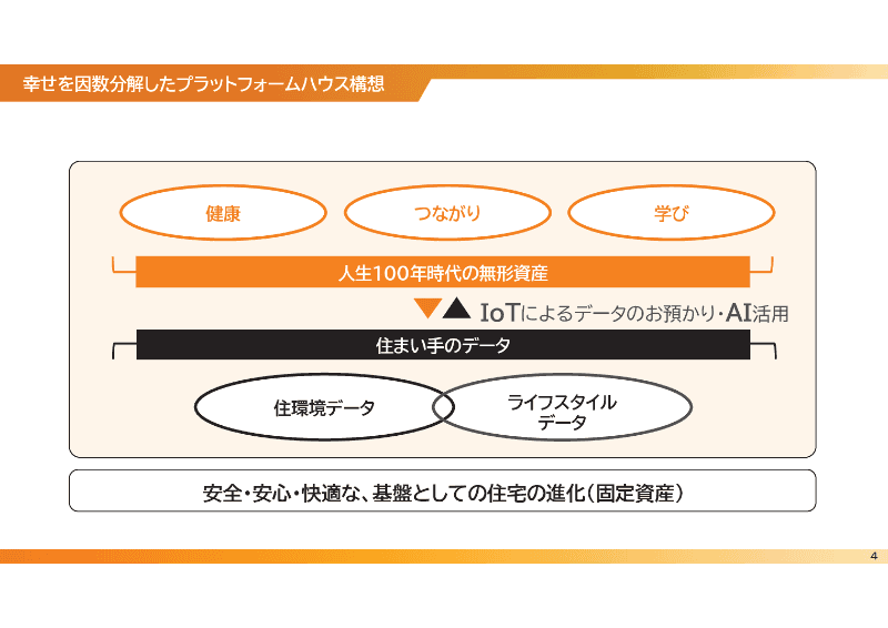 プラットフォームハウス構想は、「健康」「つながり」「学び」というサービスを「家」を通じて提供。提供するための基盤としてIoTによるデータ取得やそれのAI活用を行う、というコンセプトだ。