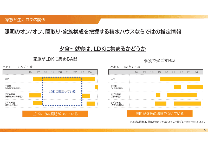 家庭によって、生活スタイルは異なっている。無意識に表れる生活スタイルを推測することで、ライフスタイルにあわせたサービス提案が可能になる。