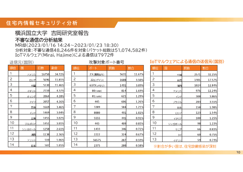 インターネットには多数の不審な通信があるという。横浜国立大学の吉岡教授による分析