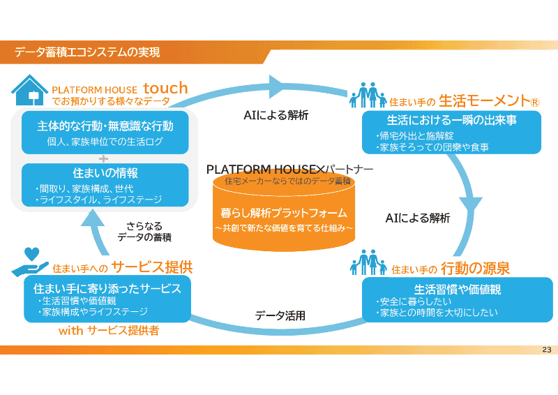 データ蓄積エコシステムの概要。パートナーを通じて拡張していきたいという