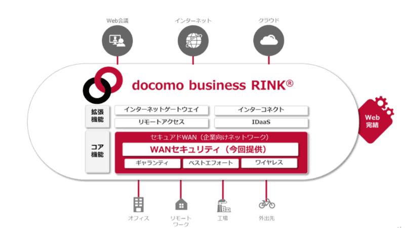 docomo business RINKのサービス全体像