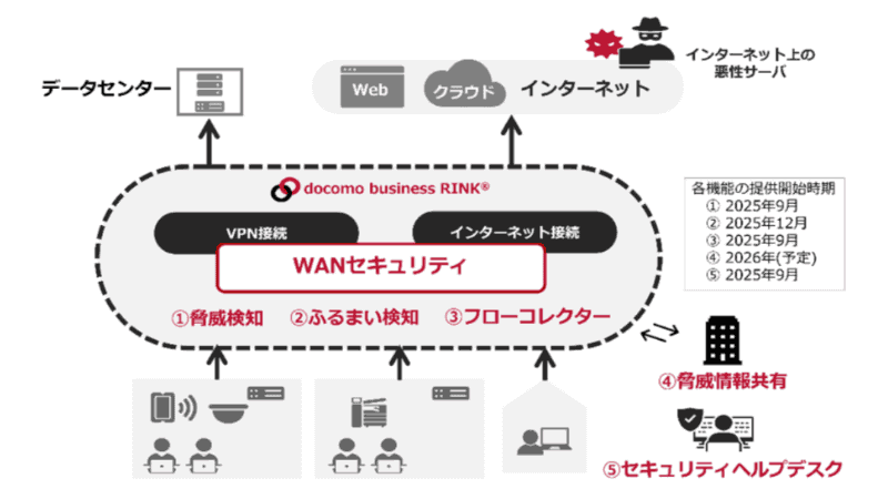 WANセキュリティの概要