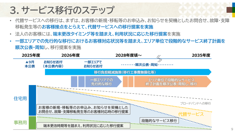 今後の移行スケジュール