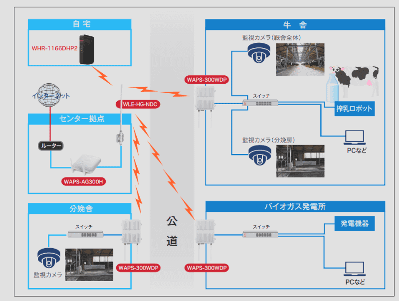 佐々木牧場のネットワーク図。センター拠点側から道路をまたいだ牛舎とバイオガス発電所も無線LANで接続している