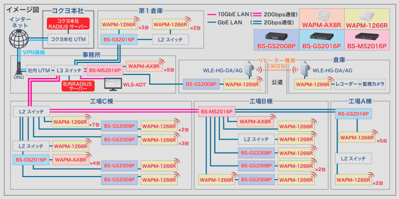 コクヨ工業滋賀の工場のネットワーク図
