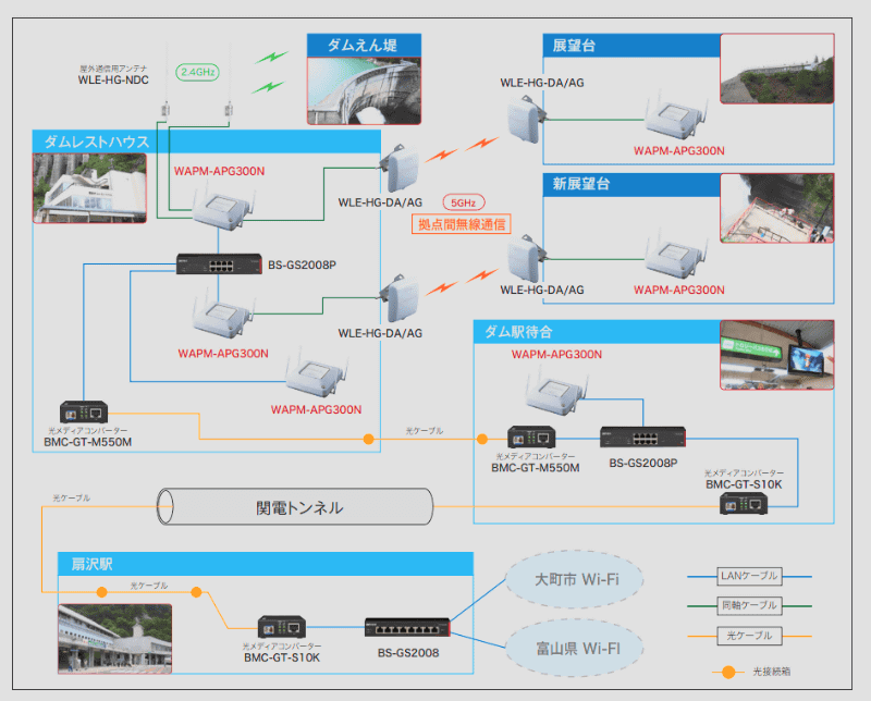 黒部ダムのネットワーク図。ダムレストハウスと展望台・新展望台を有線で接続することは困難であるため、無線LANが用いられた
