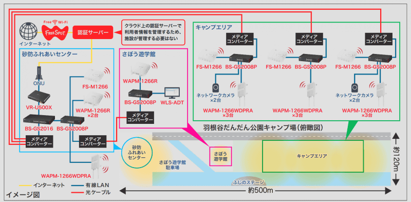 羽根谷だんだん公園キャンプ場のネットワーク図。キャンプエリアにアクセスポイントを計12台設置している