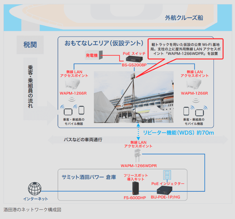 山形県酒田港のネットワーク図