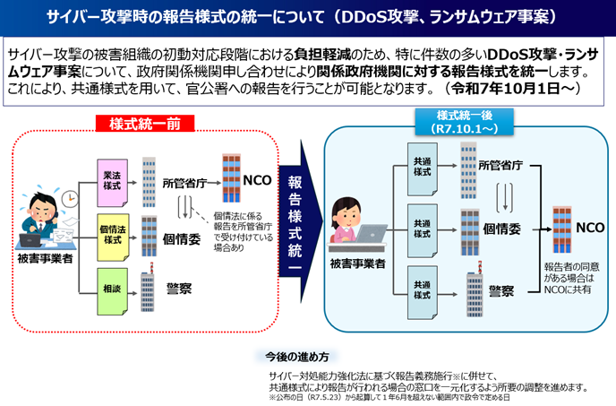 報告様式の統一に関するイメージ図。複数組織に共通様式で報告できる