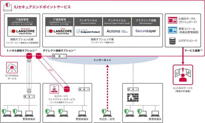 「IIJセキュアエンドポイントサービス」サービス概要図