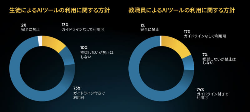 生徒・教員ごとのAIツールの利用に関する方針。以降、グラフの出典は全て「<a href="https://www.keeper.io/hubfs/AI-in-Schools-Report-JA.pdf" class="strong bn" target="_blank">学校におけるAIレポート 導入とリスクのバランス</a>」